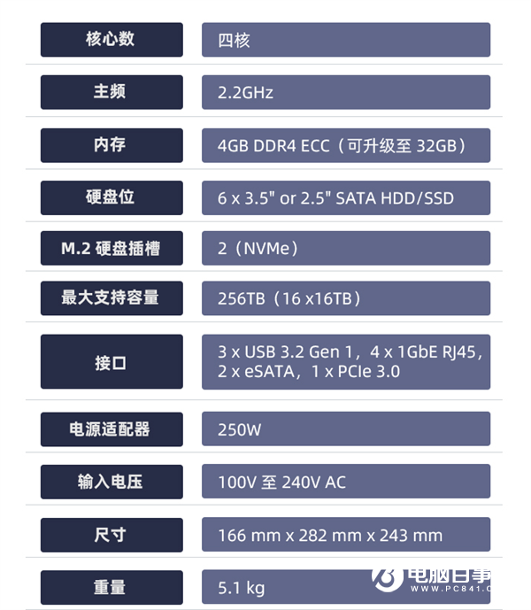 7200元！群晖DS1621+发布：全新锐龙处理器 支持万兆网