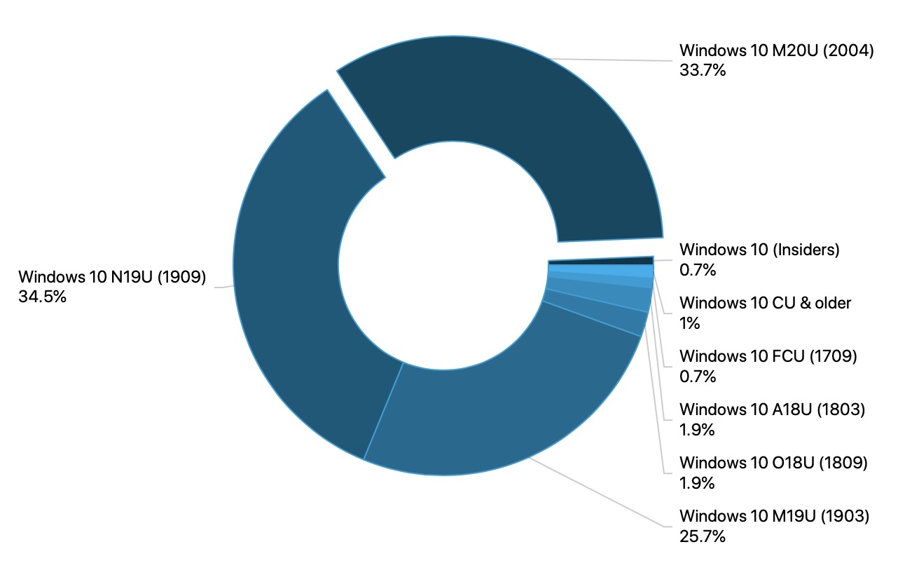 最新！微软 Win10 版本 2004 更新份额占比达到 33.7%，即将超过 1909 版本