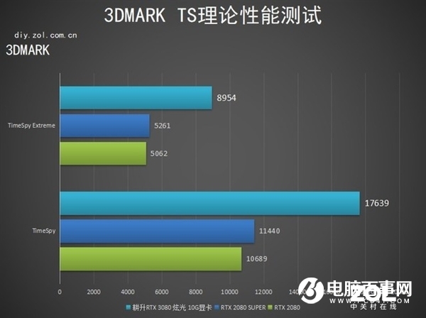 RTX 3080显卡真香：买前注意事项了解下