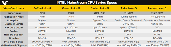 Intel 12代酷睿出现了！16核心32线程、第一次大小核