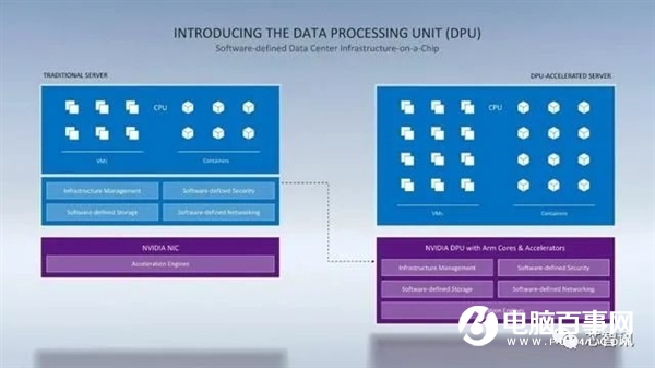 取代Intel！NVIDIA数据中心专用处理器揭秘：一颗DPU顶替125颗x86 CPU