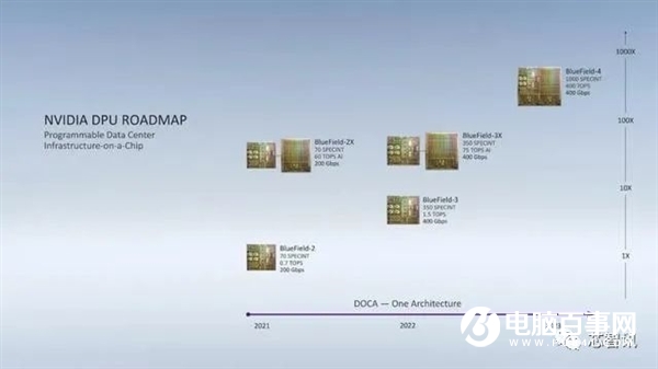 取代Intel！NVIDIA数据中心专用处理器揭秘：一颗DPU顶替125颗x86 CPU