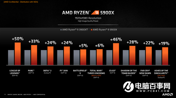 AMD锐龙5000攻下最后一道堡垒：世界上最快的游戏CPU