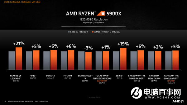 AMD锐龙5000攻下最后一道堡垒：世界上最快的游戏CPU