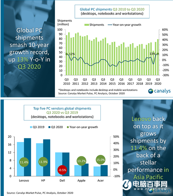 用户需求激增：Q3全球PC市场出货量同比增12% 增速创10年最高