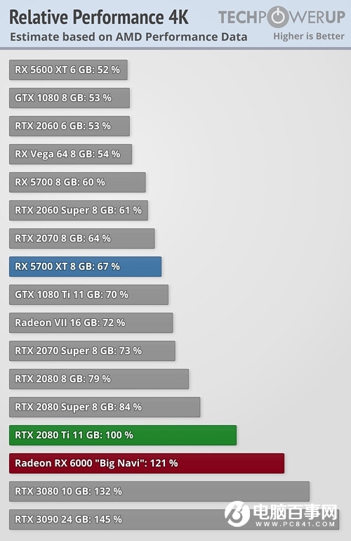 AMD RX 6000官方性能有吹牛吗？一查很意外