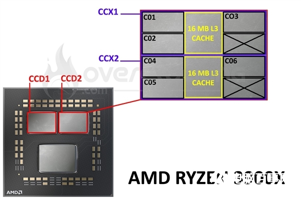 都是12核心 锐龙9 3900X/5900X有啥不同？