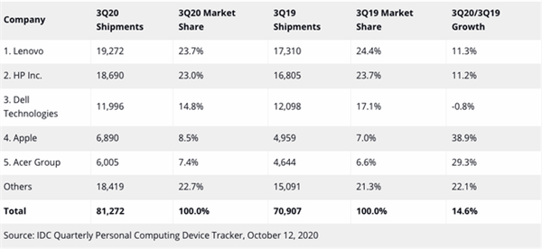 三季度全球PC出货量创历史新高：联想、苹果成直接受益者