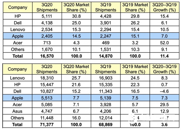 三季度全球PC出货量创历史新高：联想、苹果成直接受益者