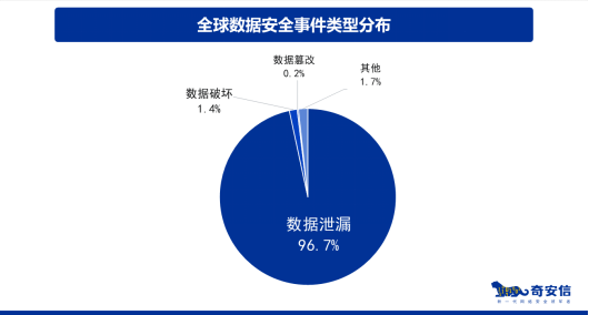 奇安信发布《中国政企机构数据安全风险研究报告》