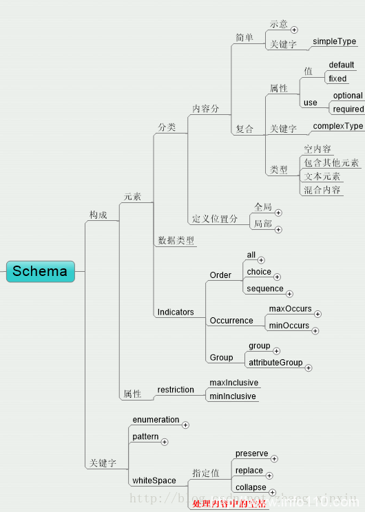 详解XML中的模式Schema