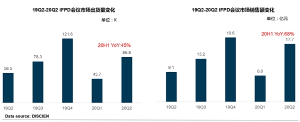 《2020 Q2全球IFPD市场研究报告》出炉，MAXHUB上半年持续领跑