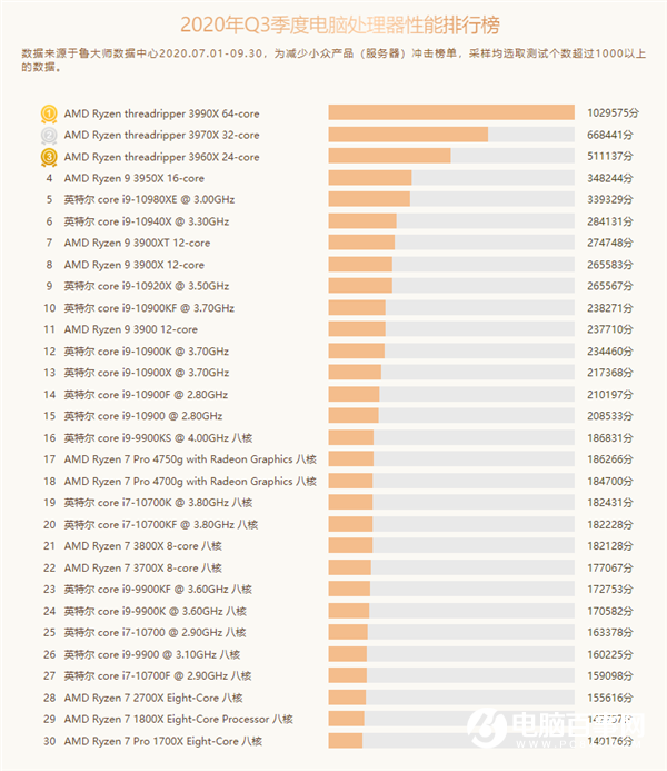 鲁大师Q3 CPU排行：AMD桌面、笔记本垄断前四
