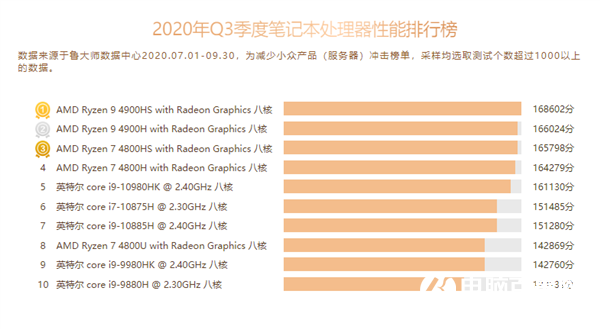 鲁大师Q3 CPU排行：AMD桌面、笔记本垄断前四