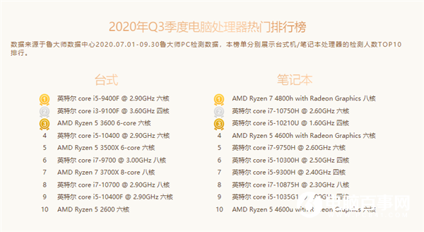 鲁大师Q3 CPU排行：AMD桌面、笔记本垄断前四