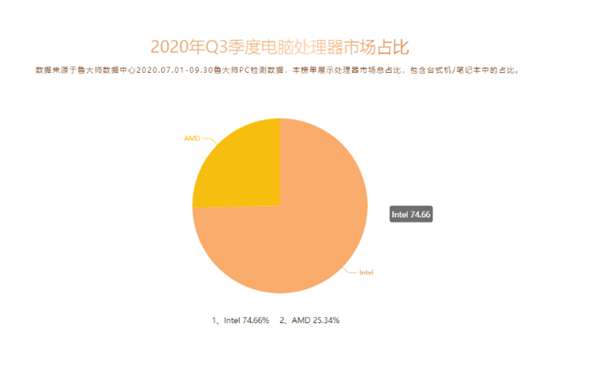 鲁大师Q3 CPU排行：AMD桌面、笔记本垄断前四