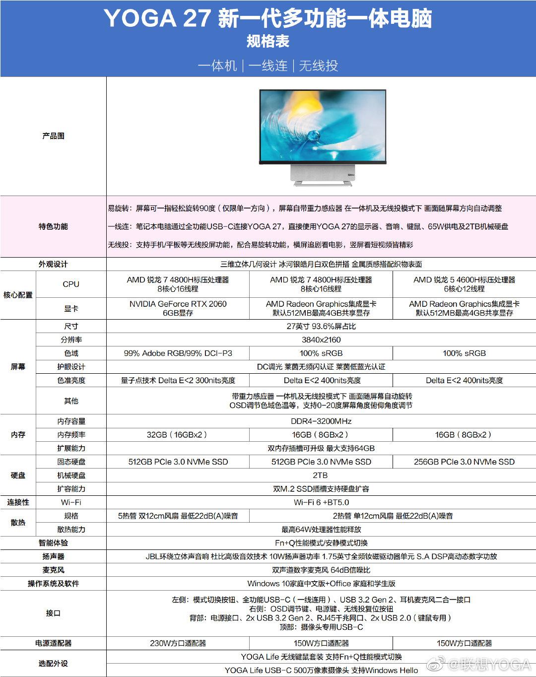 联想 YOGA 27 一体机完整参数公布：R7 4800H +RTX 2060，27 英寸 4K 屏