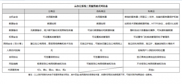 企业如何选择办公系统？公有云和私有云的区别之安全性能测评