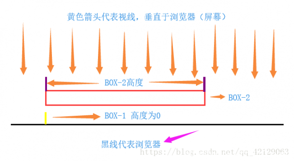 css解决浮动导致父元素高度坍塌的几种方法