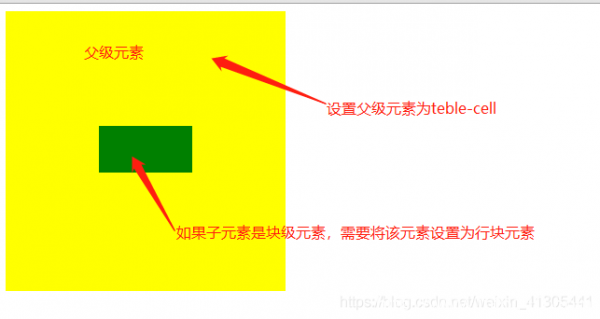 css实现元素垂直居中显示的7种方式