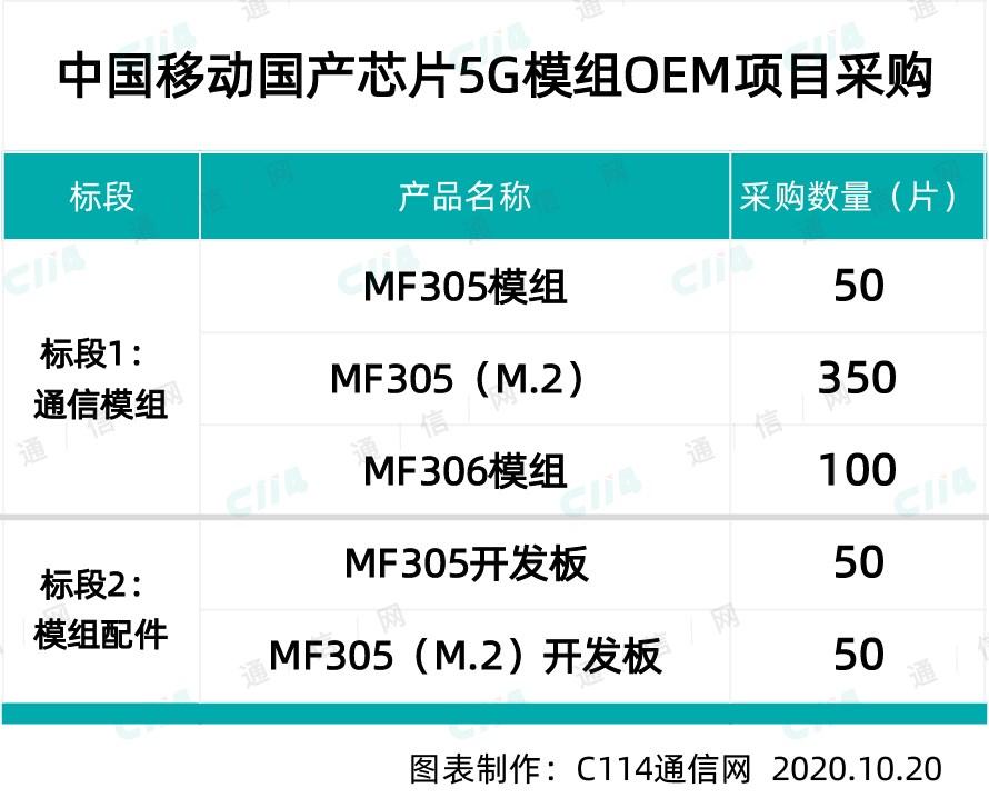 中国移动预采购国产芯片 5G 模组 500 个：需使用华为海思芯片巴龙 5000 系列方案