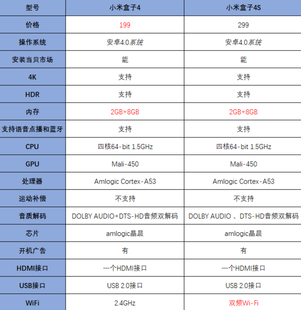 小米盒子4s售价299元，和小米盒子4有什么区别？可以安装当贝市场吗？