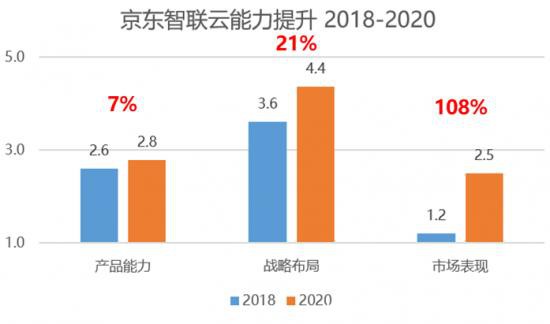 阵营差距进一步拉大，“第二梯队”云计算厂商还有机会吗？