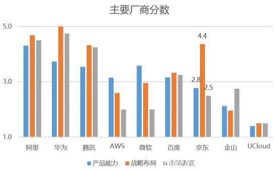 阵营差距进一步拉大，“第二梯队”云计算厂商还有机会吗？