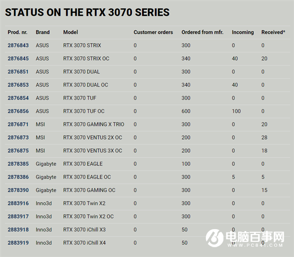 12天只收到86块！RTX 3070也别想轻松买到