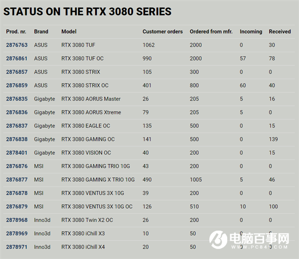 12天只收到86块！RTX 3070也别想轻松买到