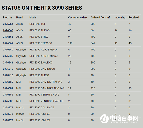 12天只收到86块！RTX 3070也别想轻松买到