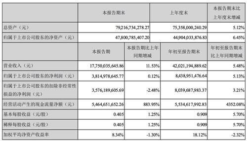 海康威视：前三季度营收 420.2 亿元，净利润 84.4 亿元