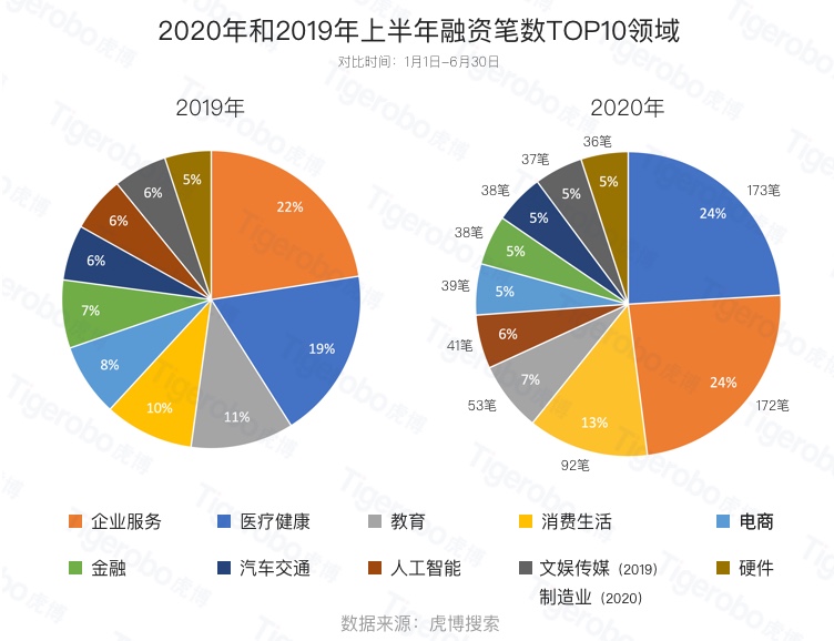 虎博搜索:人工智能跻身热门投资领域TOP5 新基建政策推动效果显著