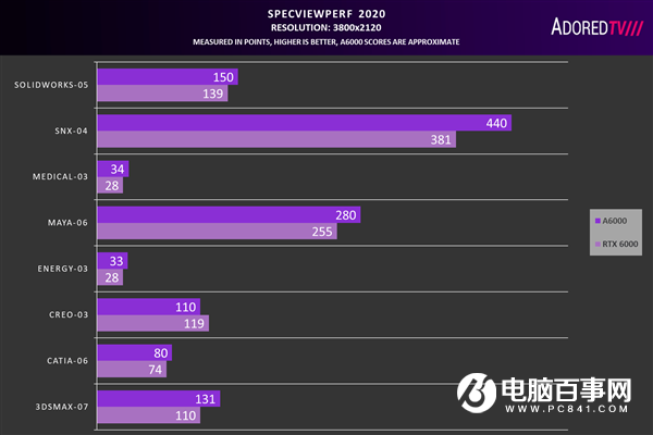 满血安培！RTX A6000专业卡性能首曝：仅提升11％