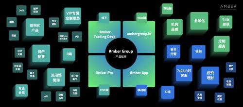 通往未来金融：Amber Group全新产品矩阵深度解读