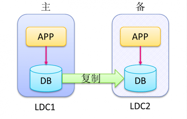 迎战双11，苏宁的多数据中心多活如何建成？