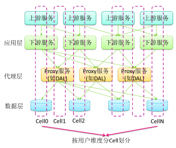 迎战双11，苏宁的多数据中心多活如何建成？