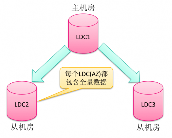 迎战双11，苏宁的多数据中心多活如何建成？