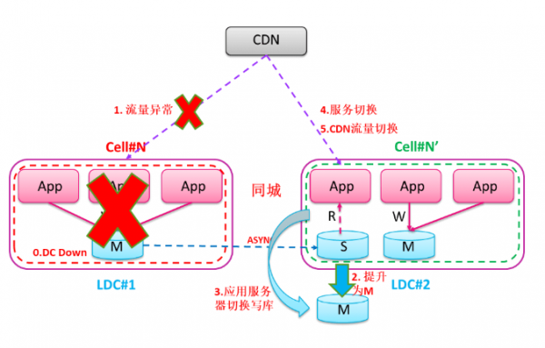 迎战双11，苏宁的多数据中心多活如何建成？