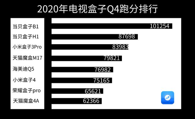 电视盒子跑分排行榜：这样买电视盒子不会出错