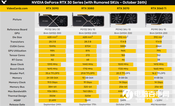 RTX 3070还没开卖：RTX 3060 Ti已经上架！