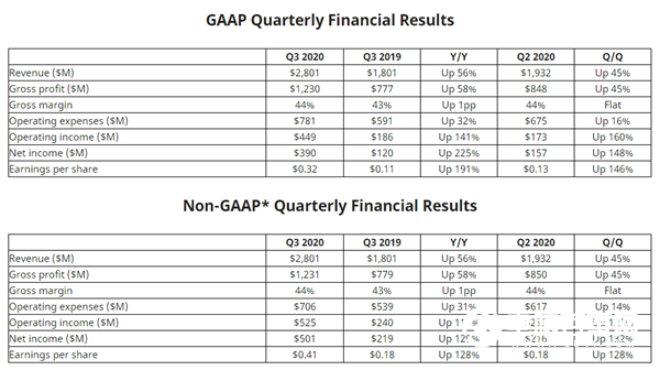 AMD 2020年第三季度财报公布：净利润暴涨225％