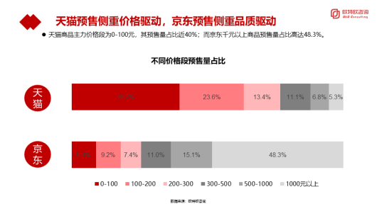 品质驱动成11.11预售关键词 京东笔记本电脑预售同比超14倍