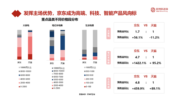 京东大家电、生活电器预售量同比增速是第二名5倍 领先优势进一步扩大