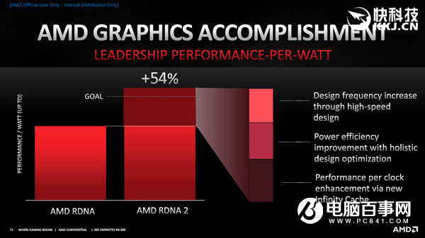 AMD RX 6800/6900正式发布：竟然掀翻RTX 3090还便宜4000！