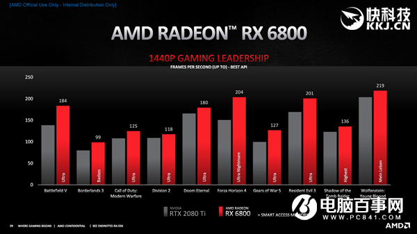 AMD RX 6800/6900正式发布：竟然掀翻RTX 3090还便宜4000！