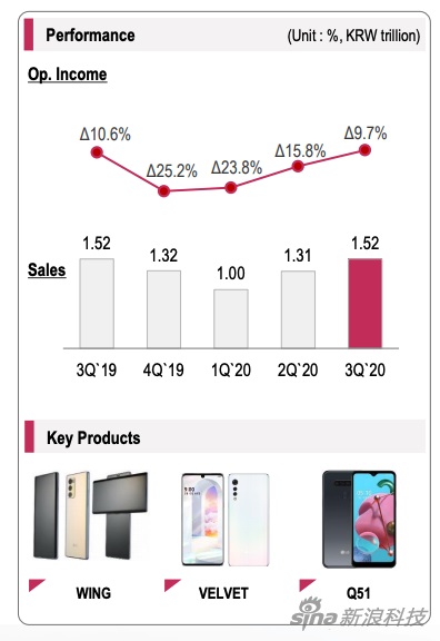 LG 第三季度财报显示，移动业务重新有了 “生命迹象”