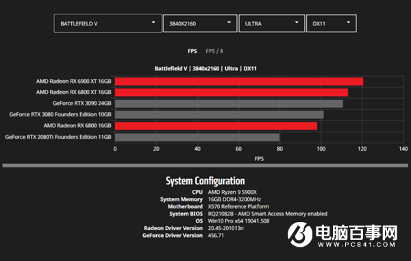 AMD公开更多RX 6000系列显卡性能数据：将续写新的传奇