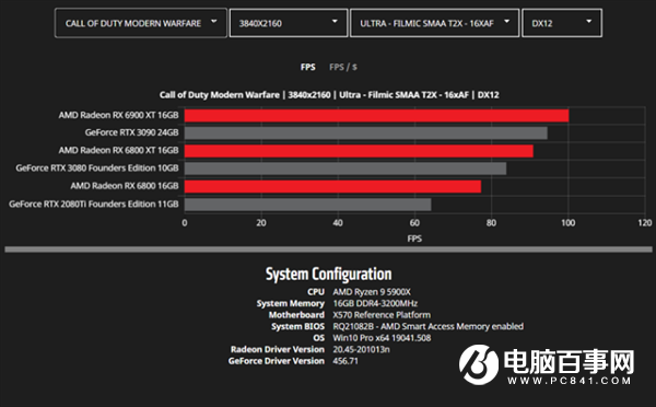 AMD公开更多RX 6000系列显卡性能数据：将续写新的传奇