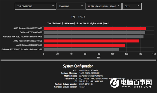 AMD公开更多RX 6000系列显卡性能数据：将续写新的传奇